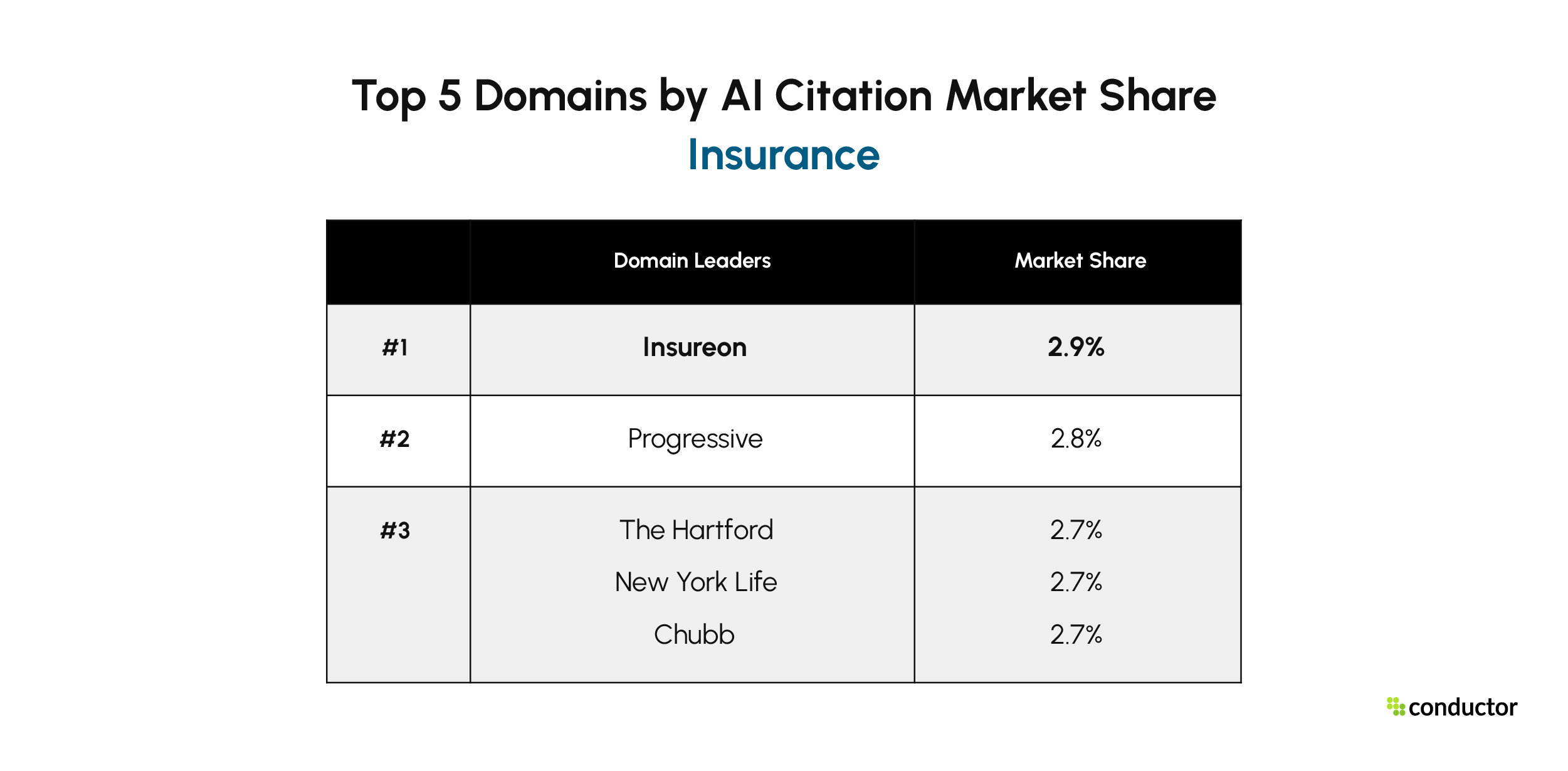 Top 5 Insurance domains by AI citation market share. Insureon 2.9%, Progressive 2.8%, The Hartford 2.7%, New York Life 2.7%, Chubb 2.7%.