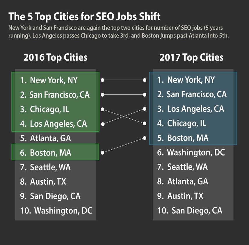best cities for marketing jobs