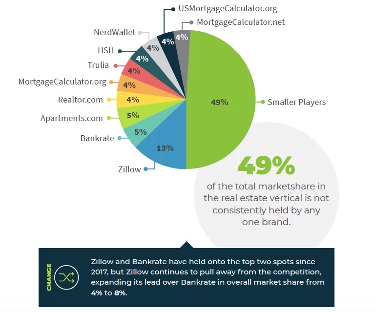 real estate SEO marketshare highlighting Zillow's 13% marketshare ownership