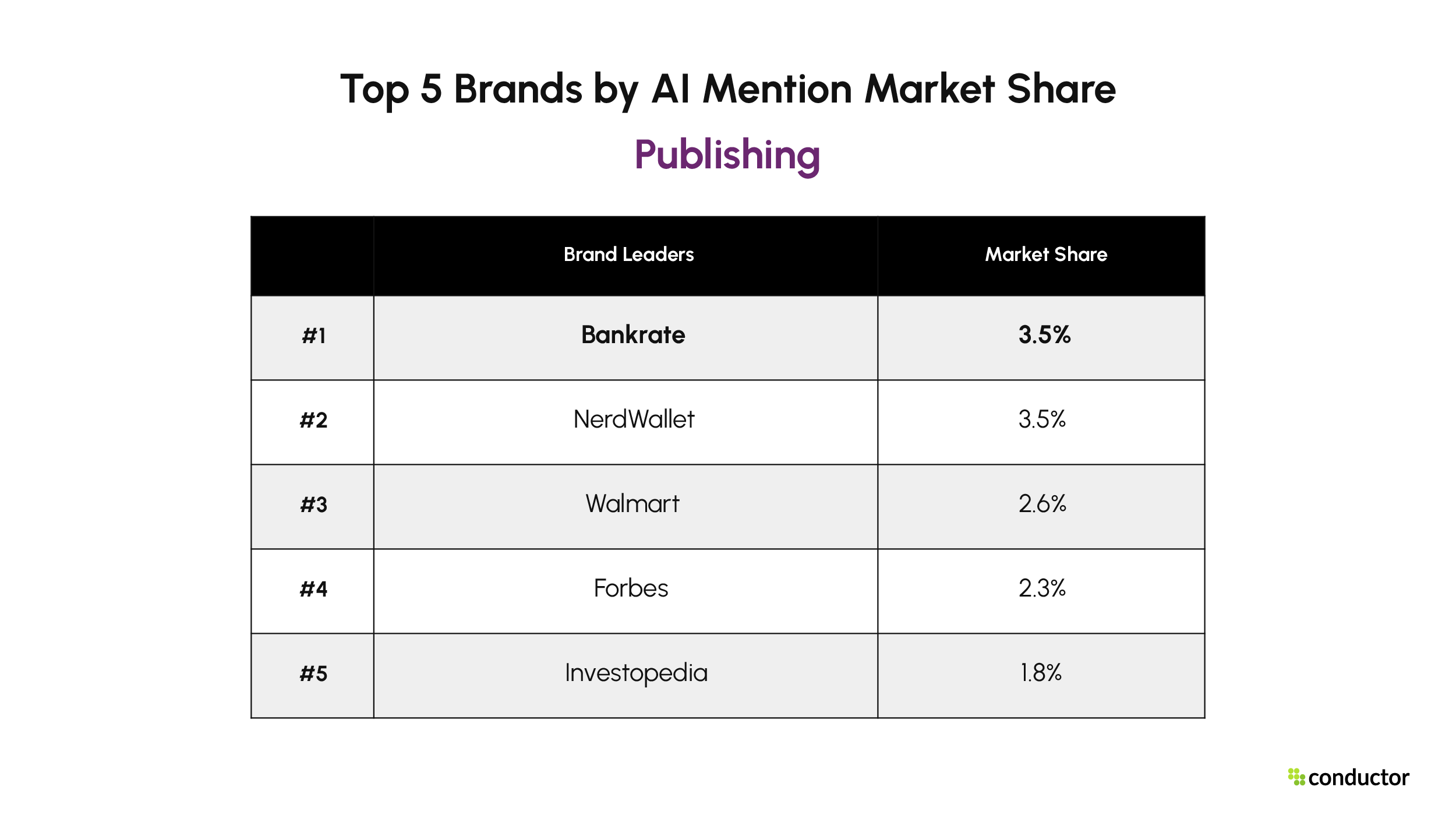Top 5 Publishing brands by AI brand mention market share. Bankrate 3.5%, NerdWallet 3.5%, Walmart 2.6%, Forbes 2.3%, Investopedia 1.8%.