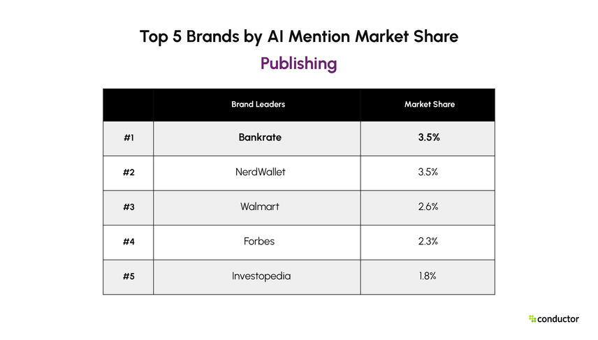 Top 5 Publishing brands by AI brand mention market share. Bankrate 3.5%, NerdWallet 3.5%, Walmart 2.6%, Forbes 2.3%, Investopedia 1.8%.