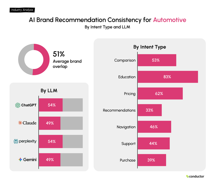 Bar chart showing AI recommendation consistency for the Automotive industry across seven intent types and four LLMs.