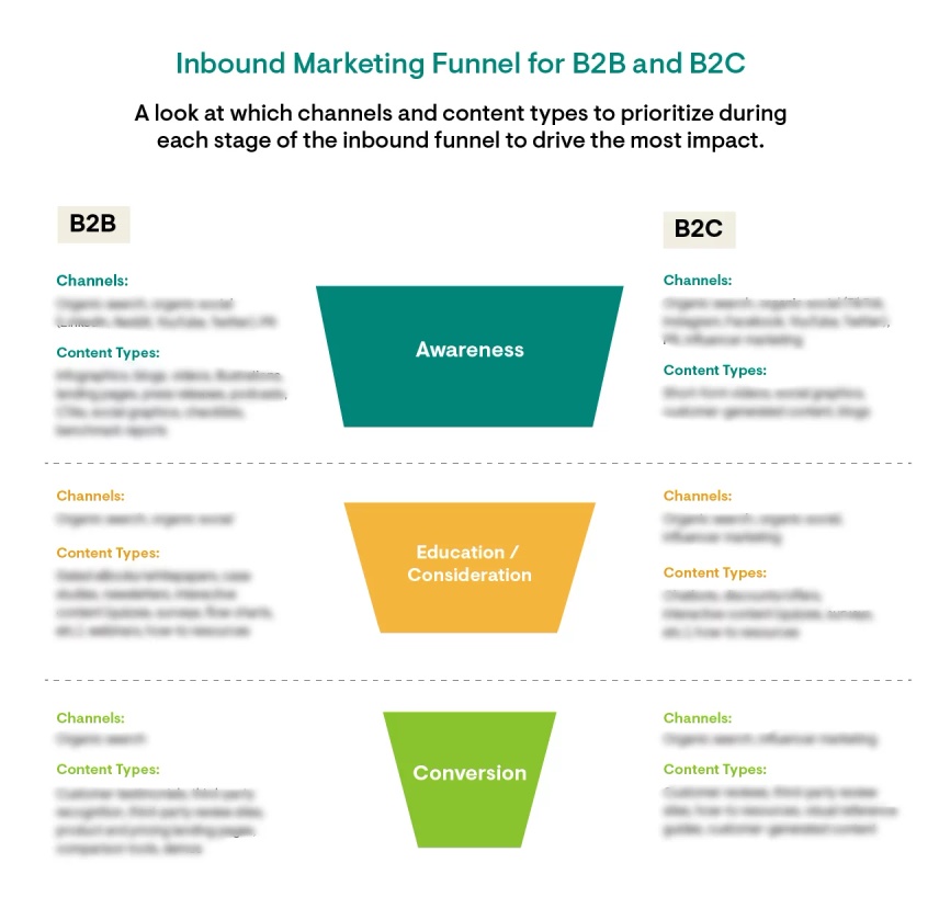 Inbound Marketing Funnel for B2B and B2C