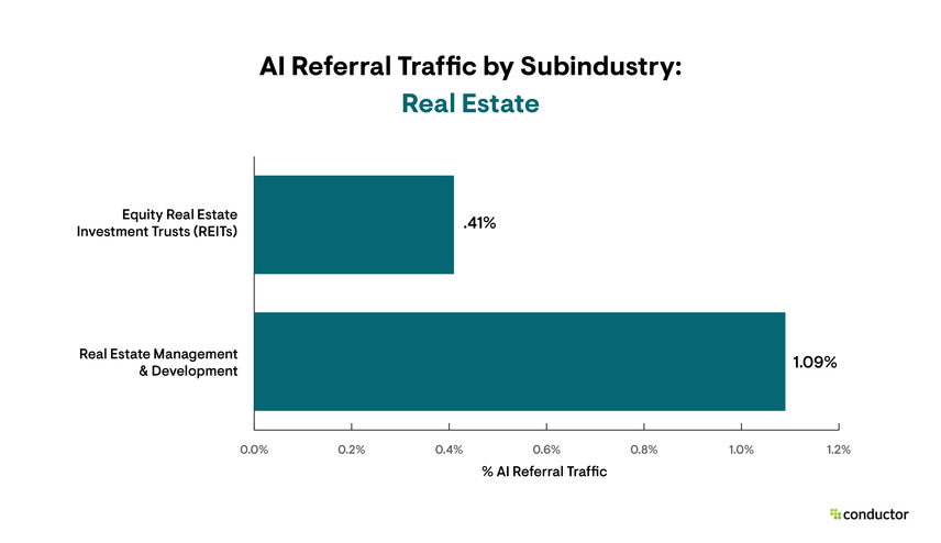 Bar graph depicting the amount of traffic driven to each subindustry by AI sources, with a focus on the Real Estate industry.