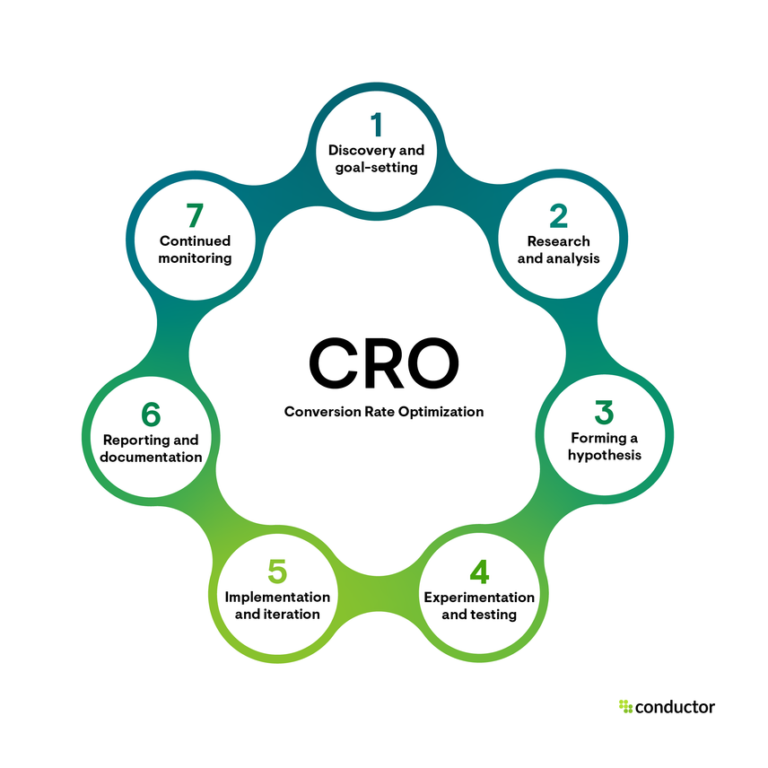Flowchart of the CRO process.