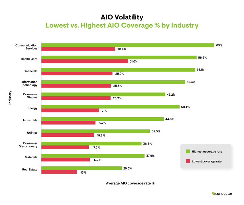 Horizontal bar chart showing the lowest and highest AI Overview coverage rates by industry across the six-month study period. Communication Services has the widest range, from 26.9% to 63.0%. Real Estate has the narrowest, from 13.0% to 29.3%.