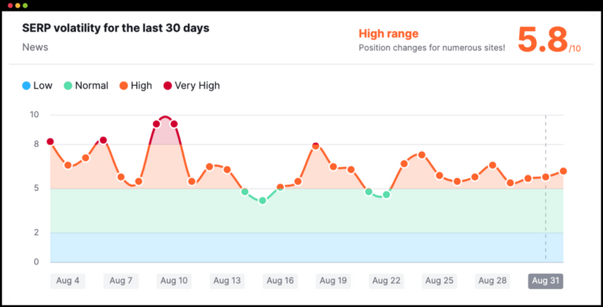 Chart displaying SERP volatility over the last 30 days including a recent very high spike in volatility