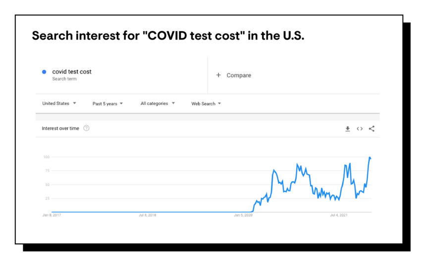 Search interest for COVID test cost in the U.S.