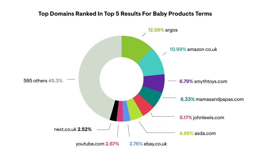 Top Domains Ranked In Top 5 Results For Baby Products Terms