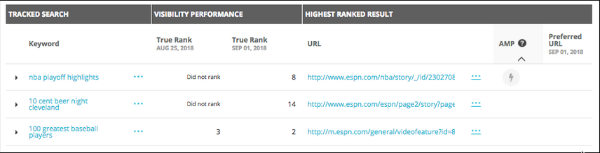 Results in Conductor SEO Platform for basketball keywords