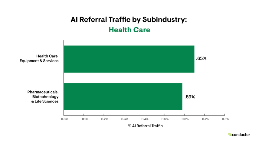 Bar graph depicting the amount of traffic driven to each subindustry by AI sources, with a focus on the Health Care industry.