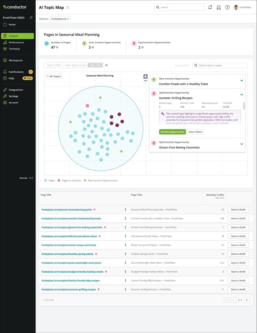 A screenshot of Conductor's AI Topic Map feature