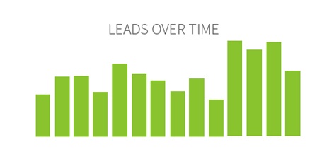 Graph of leads over time.