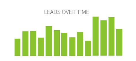 Graph of leads over time.