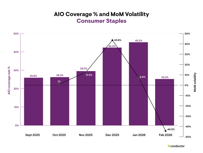 Bar and line chart showing Consumer Staples AI Overview coverage peaking at 45.2% in January 2026 before crashing back to 25.2% in February, with MoM volatility surging to 43.6% in December and collapsing to negative 44.2% in February.
