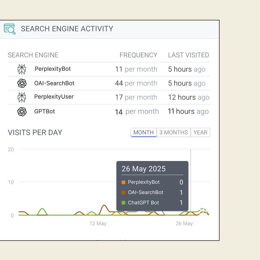 Conductor dashboard showing AI search engine bot activity, listing PerplexityBot, OAI-SearchBot, and GPTBot with crawl frequency and last visited times.