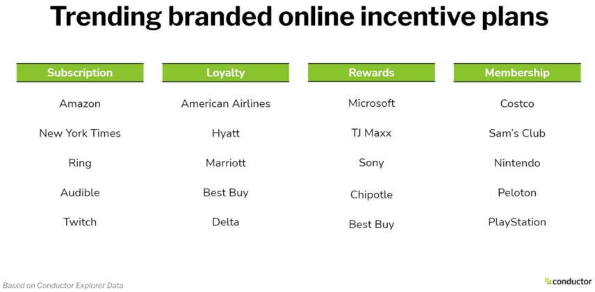 gráfico mostrando tendências de planos de incentivo on-line de marca