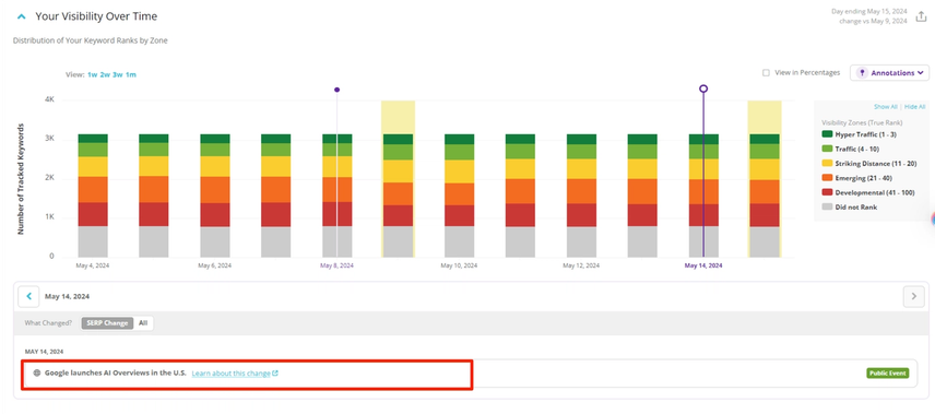 View of the Public Event annotation within Conductor Intelligence platform's Content Activity Reporting feature.