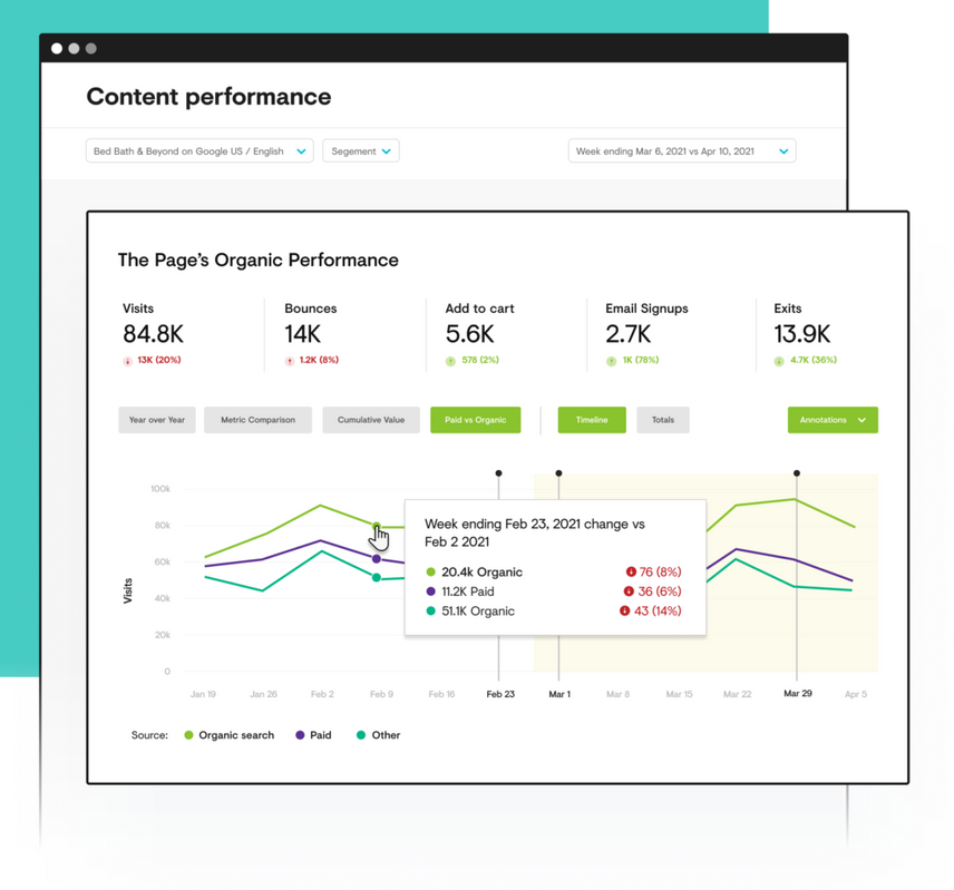 Conductor's Content Performance report connects SEO actions with business activity metrics including both paid and organic data