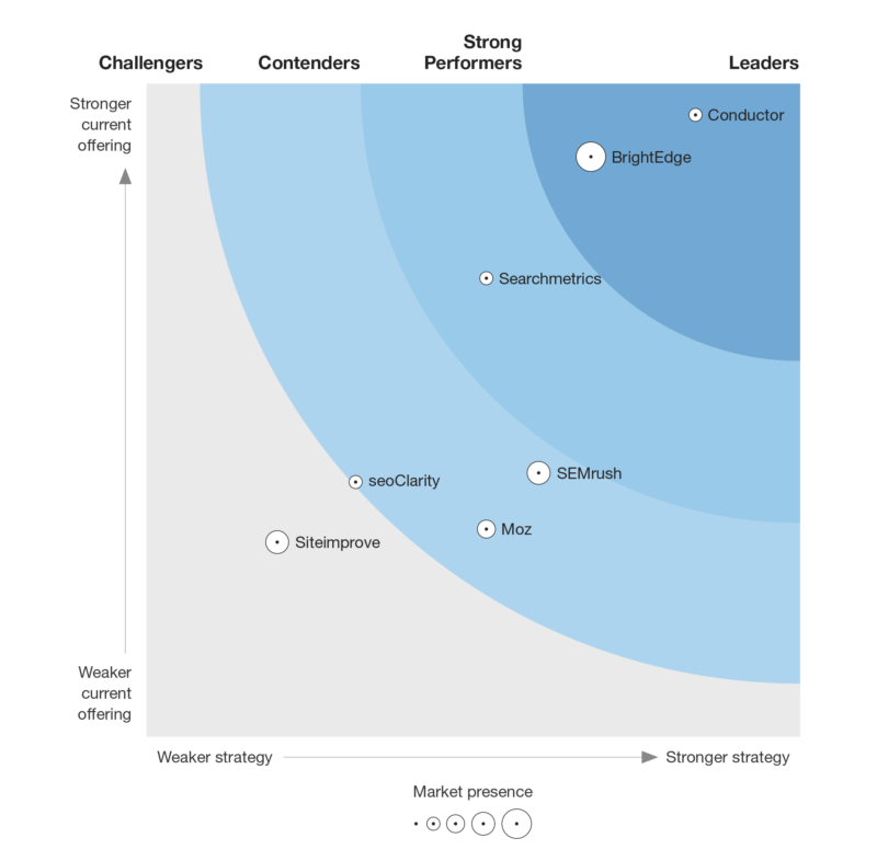The Forrester Wave: SEO Platforms 2018