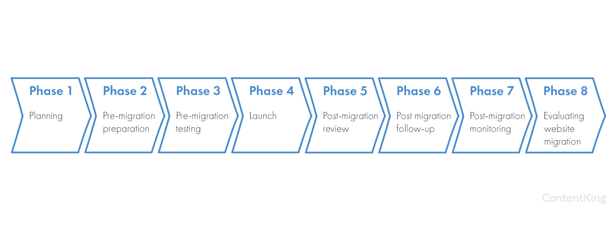 Post-Migration Process FAQ