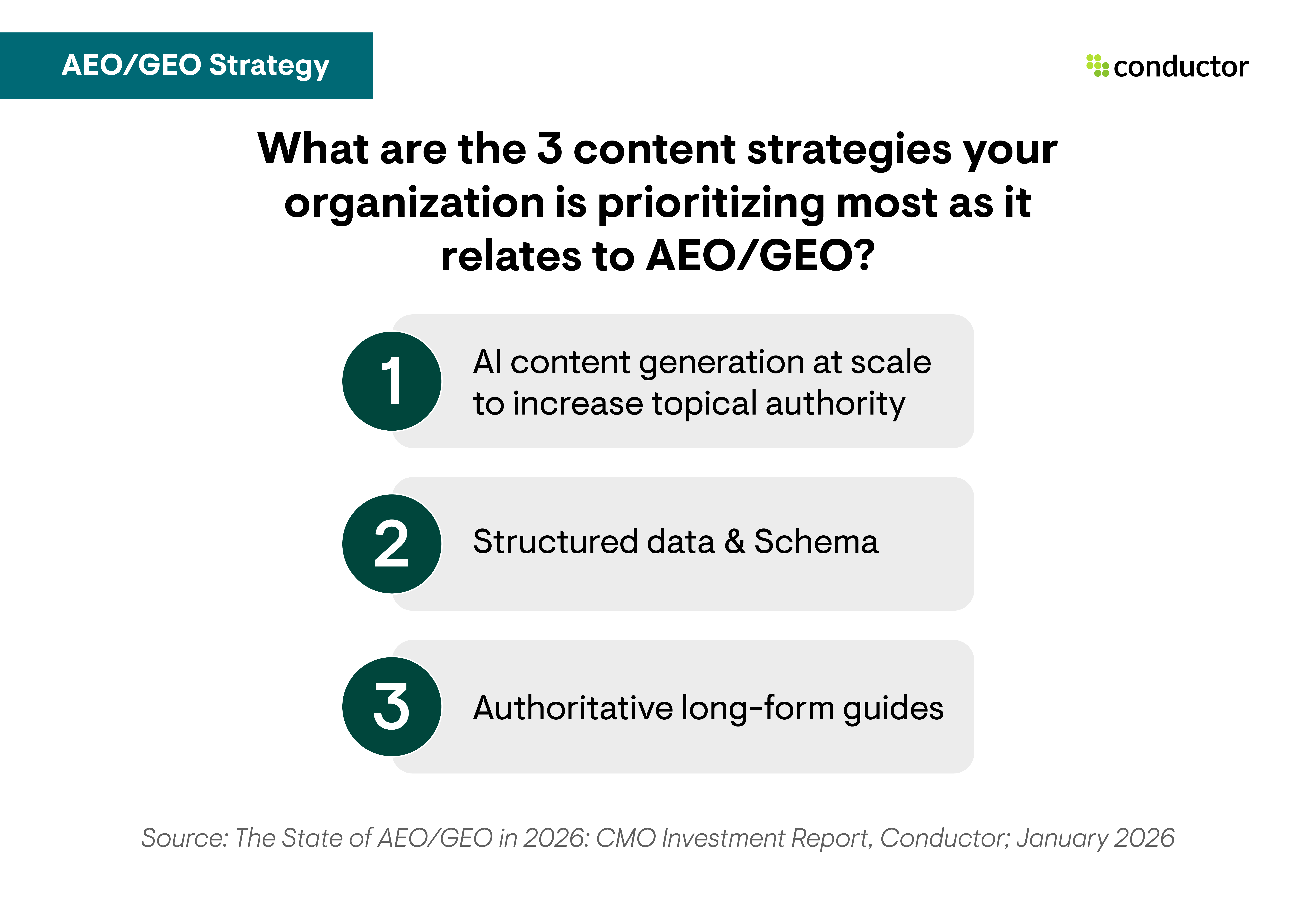 A chart depicting the 3 content strategies CMOs and digital leaders are prioritizing most related to AEO/GEO.