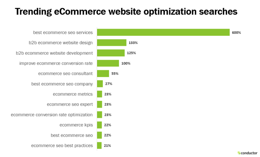 trending eCommerce website optimization searches