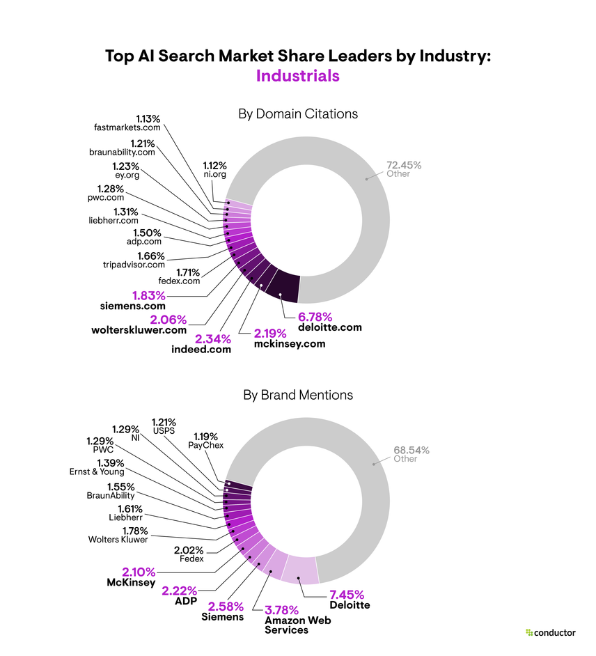 Pie chart depicting the market share leaders based on total number of AI citations and brand mentions in the Industrials industry.