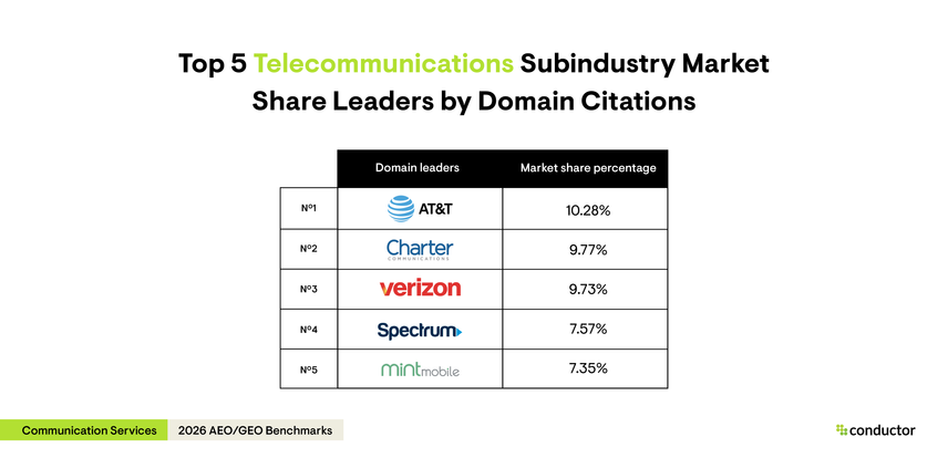 Table depicting the top 5 market share leaders by domain citations in the telecommunications subindustry.