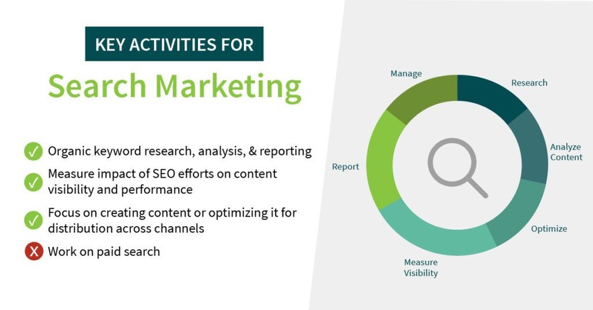 Search marketing view in Conductor SEO Platform