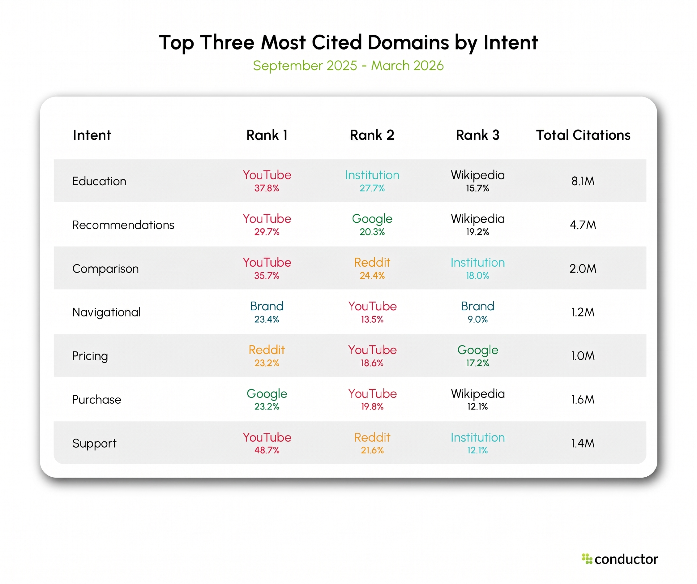 Heatmap showing the top three most-cited source categories per intent, aggregated across ChatGPT, ChatGPT Search, Google AIO, AI Mode, Gemini, and Perplexity.