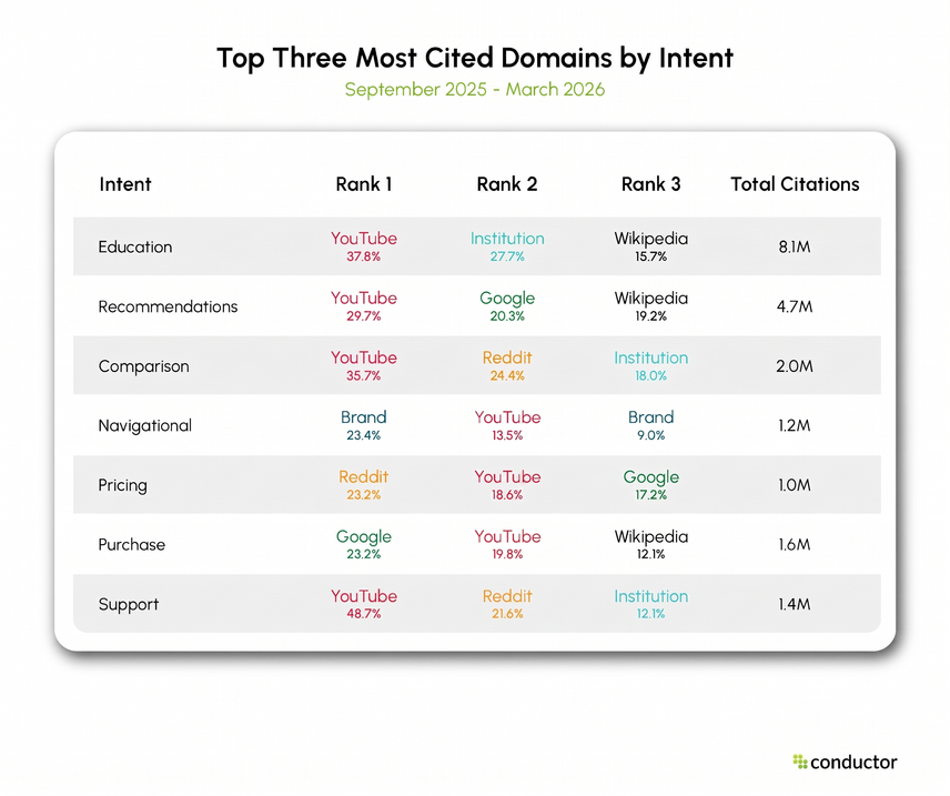 Heatmap showing the top three most-cited source categories per intent, aggregated across ChatGPT, ChatGPT Search, Google AIO, AI Mode, Gemini, and Perplexity.