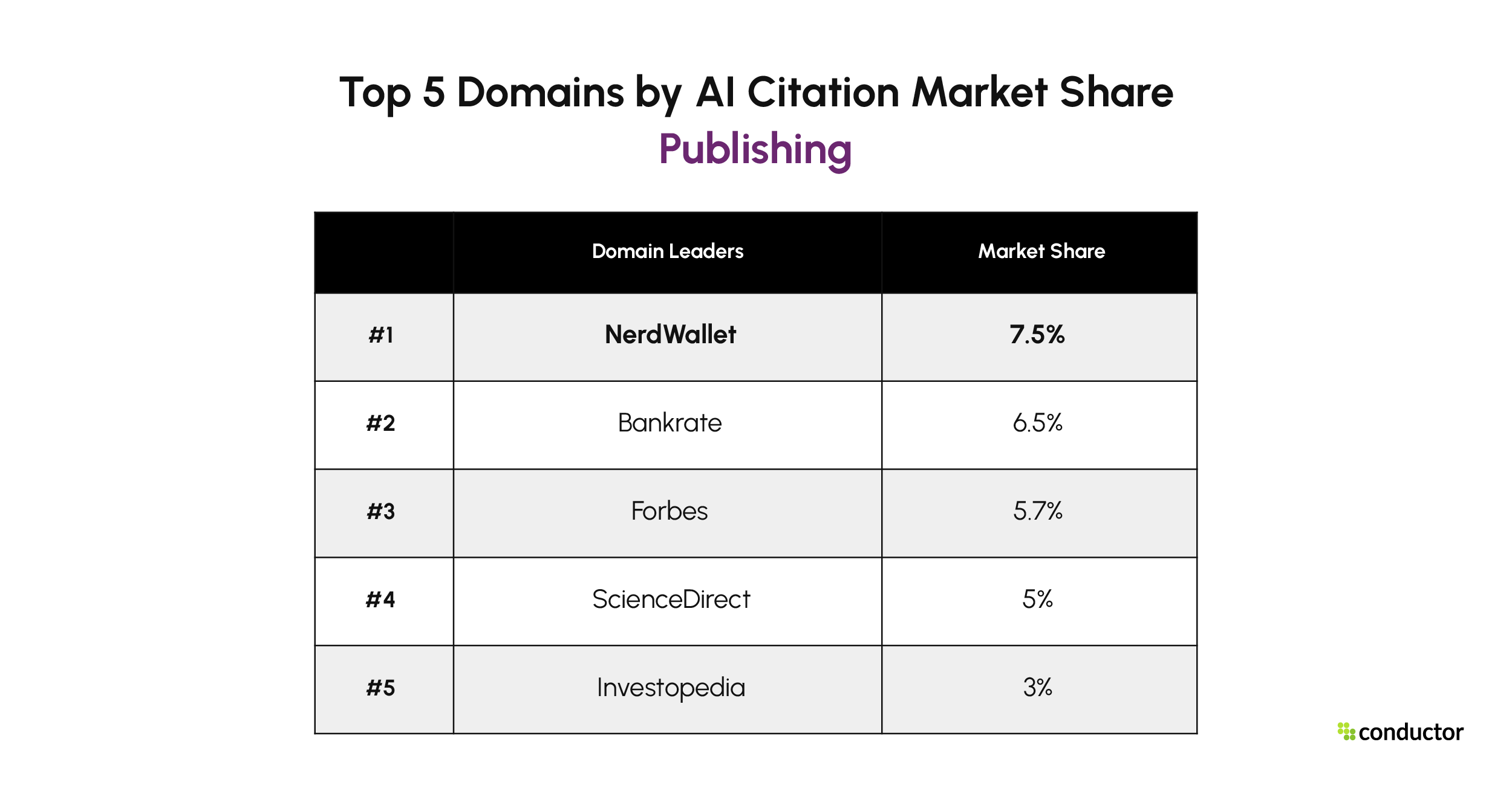 Top 5 Publishing domains by AI citation market share. NerdWallet 7.5%, Bankrate 6.5%, Forbes 5.7%, ScienceDirect 5%, Investopedia 3%.