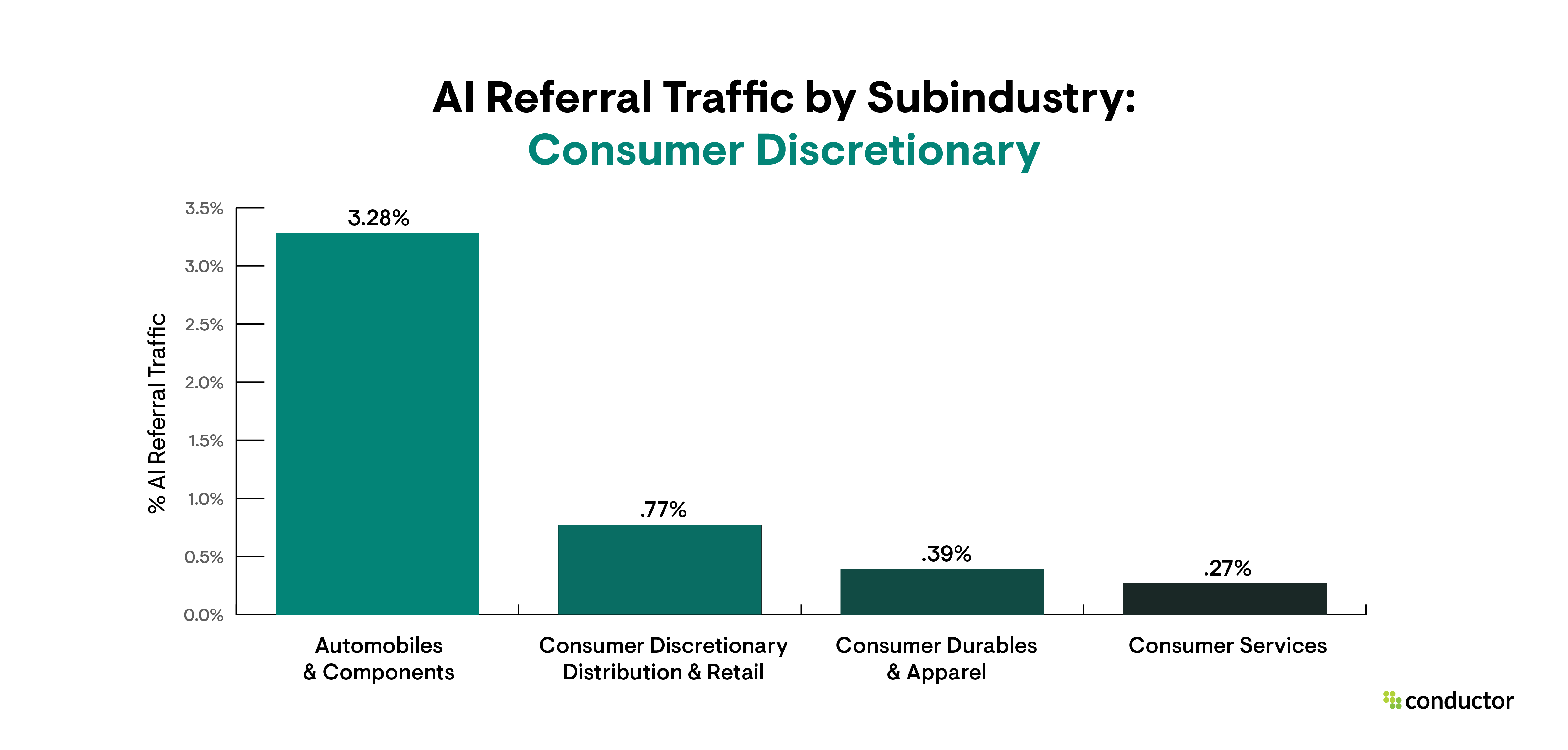 Bar graph depicting the amount of traffic driven to each subindustry by AI sources, with a focus on the Consumer Discretionary industry.