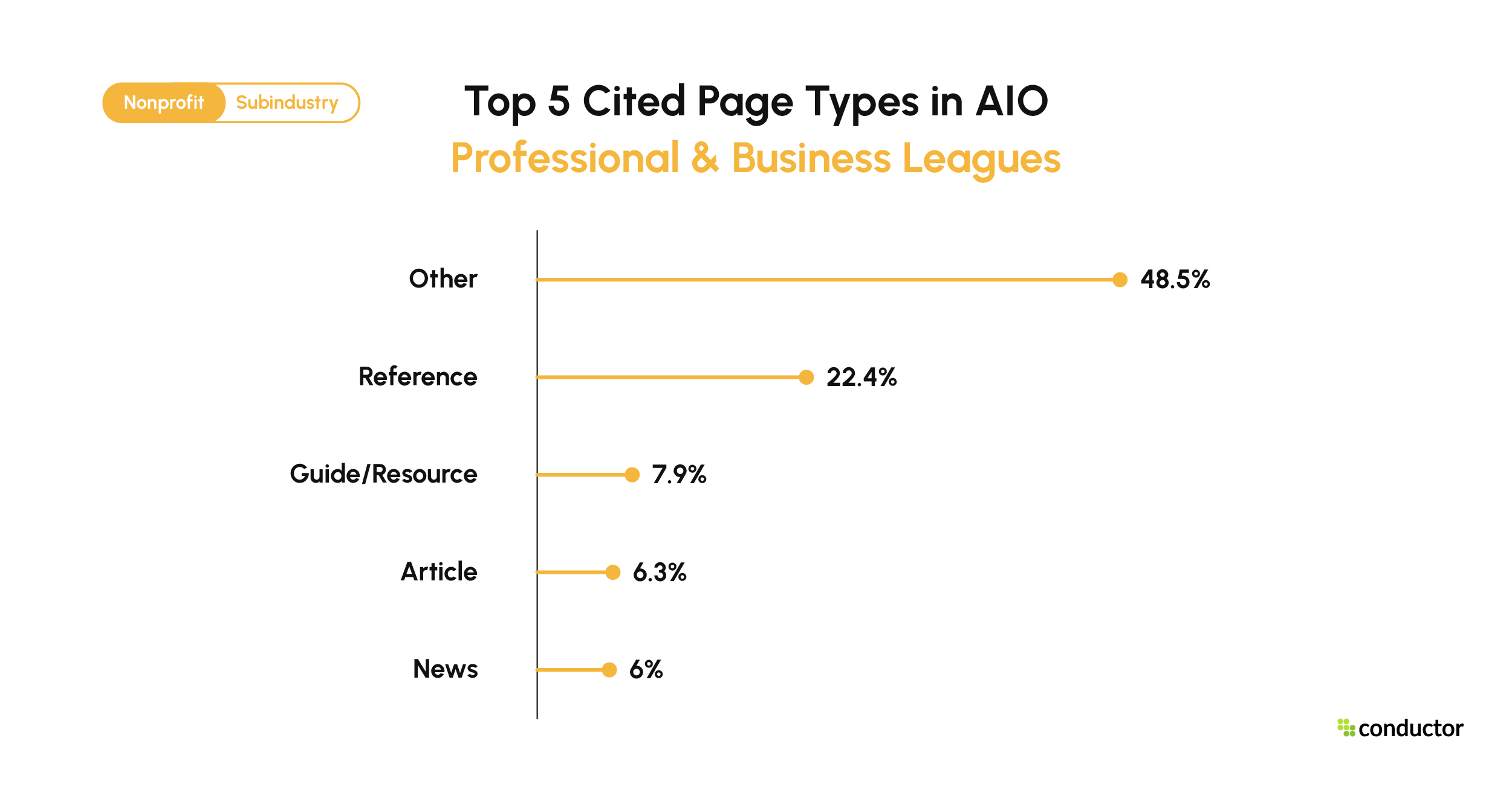 Top 5 page types cited in Google AIO for Professional & Business Leagues, Other 48.5%, Reference 22.4%, Guide/Resource 7.9%, Article 6.3%, News 6%.