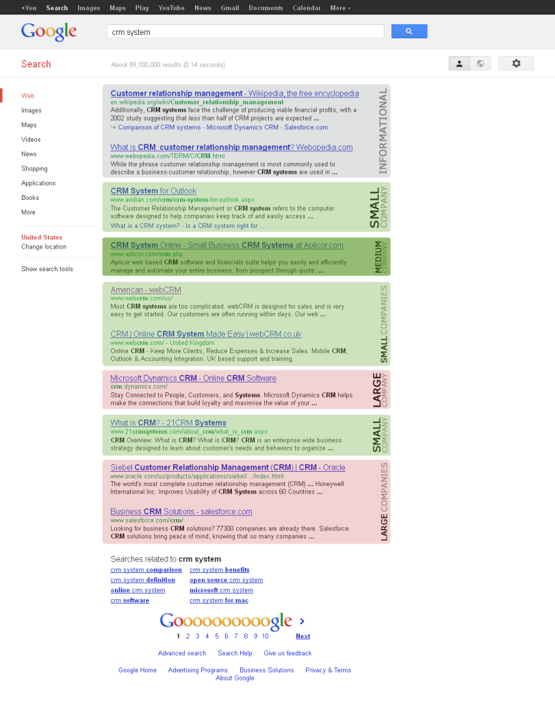 SERP showing CRM system search which has small and medium companies ahead of large ones on page 1