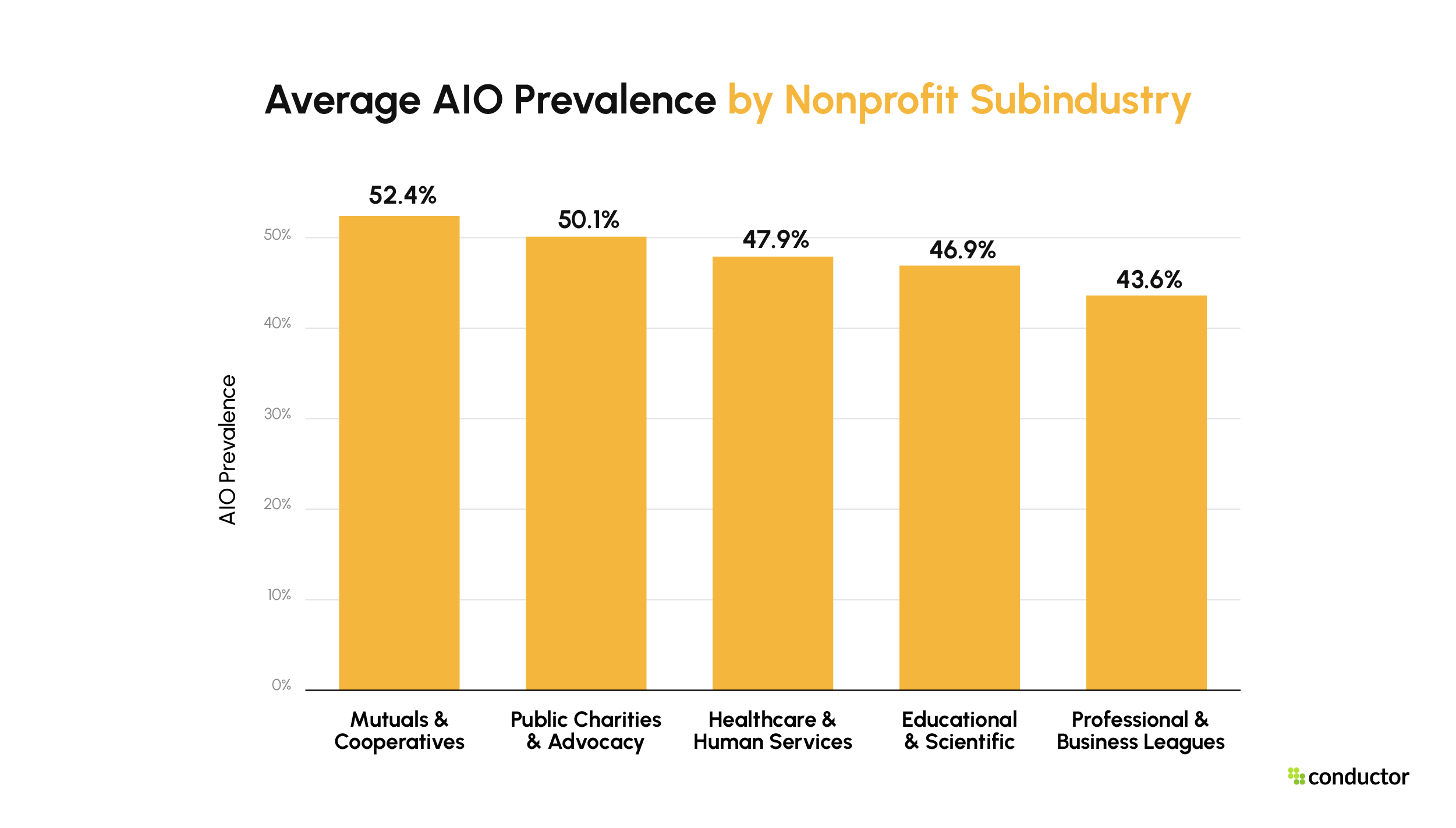 AI Overview visibility by Nonprofit subindustry. Mutuals & Cooperatives 52.4%, Public Charities & Advocacy 50.1%, Healthcare & Human Services 47.9%, Educational & Scientific 46.9%, Professional & Business Leagues 43.6%.