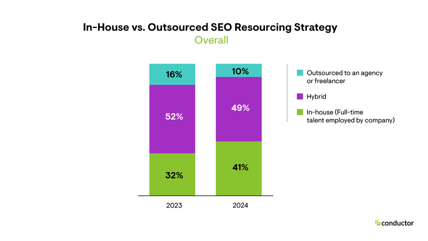 In-House vs. Outsourced SEO Resourcing Strategy - overall - comparisons between 2023 and 2024.