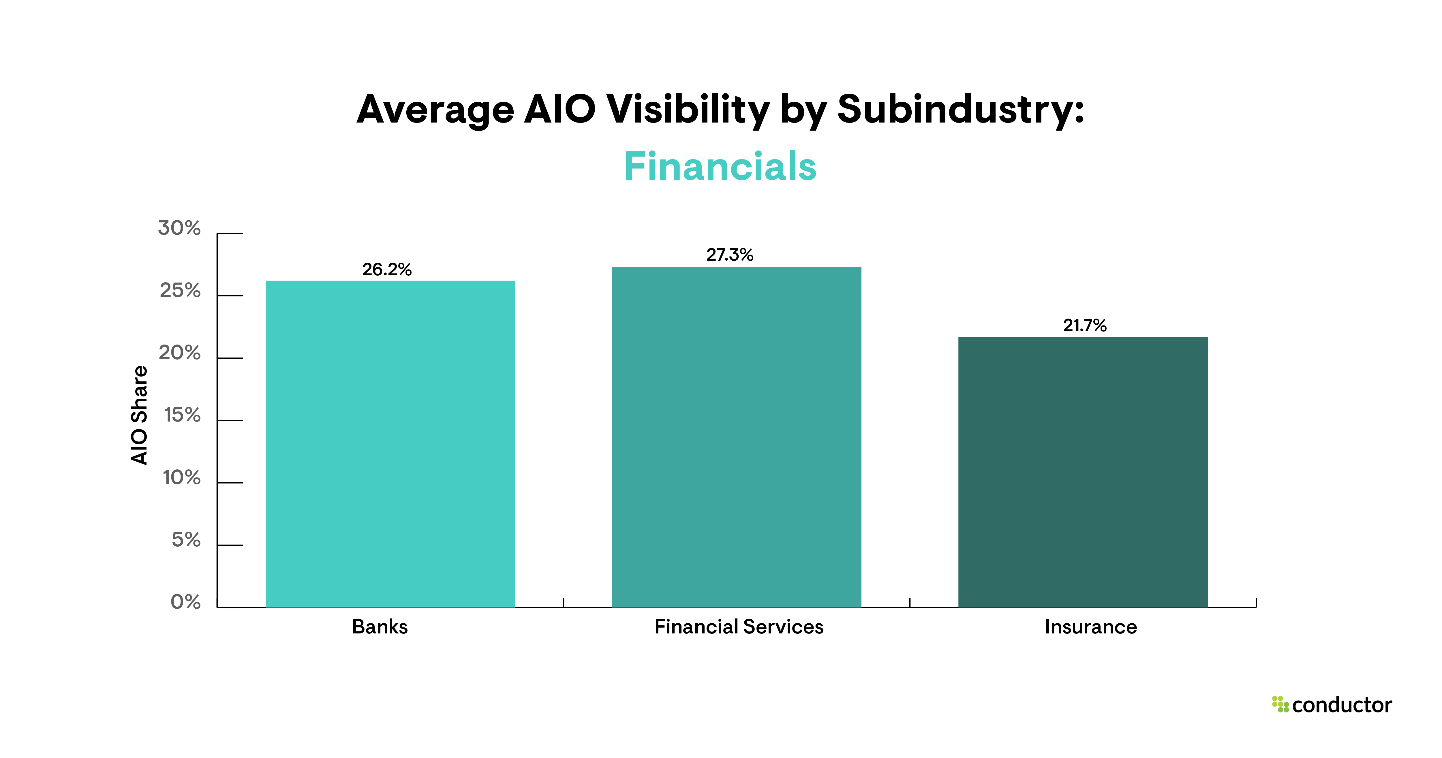 Bar graph depicting the share of AIO visibility for each industry with a focus on the Financials subindustries.