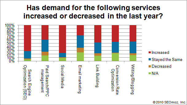 Chart showing the demand for various digital marketing services where demand for SEO grew the most