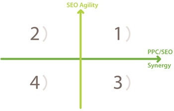 When considering where SEO should be in the organization consider SEO agility compared to ppc/seo synergy