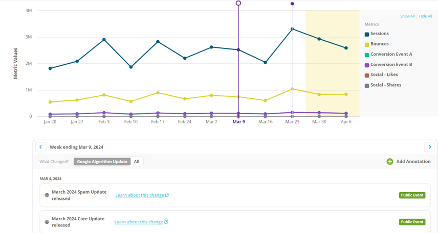 Chart displaying Public Annotations In Conductor