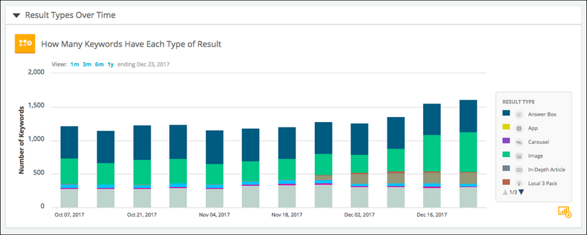 chart showing conductor's platform tracking keywords google universal search results over time