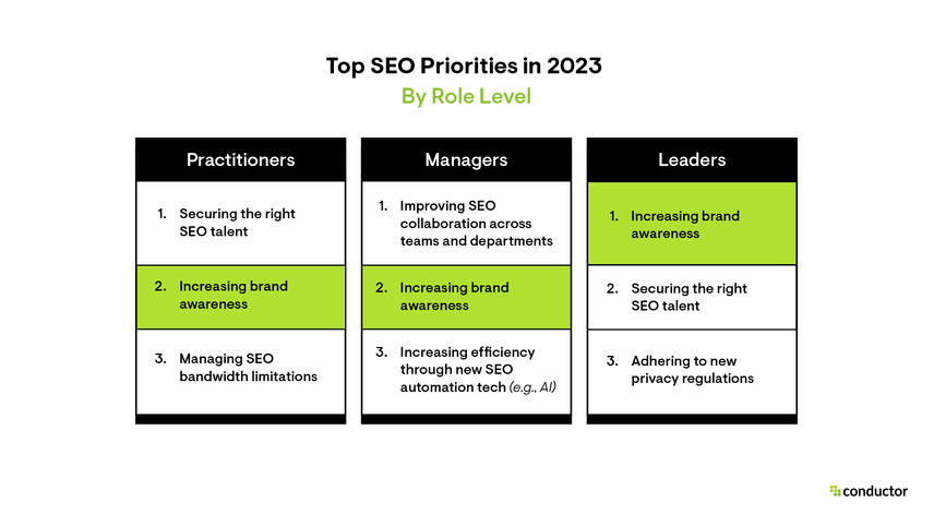 Ranked lists of the top 3 SEO priorities in 2023 by role level for SEO practitioners, SEO managers, and SEO or marketing leaders.