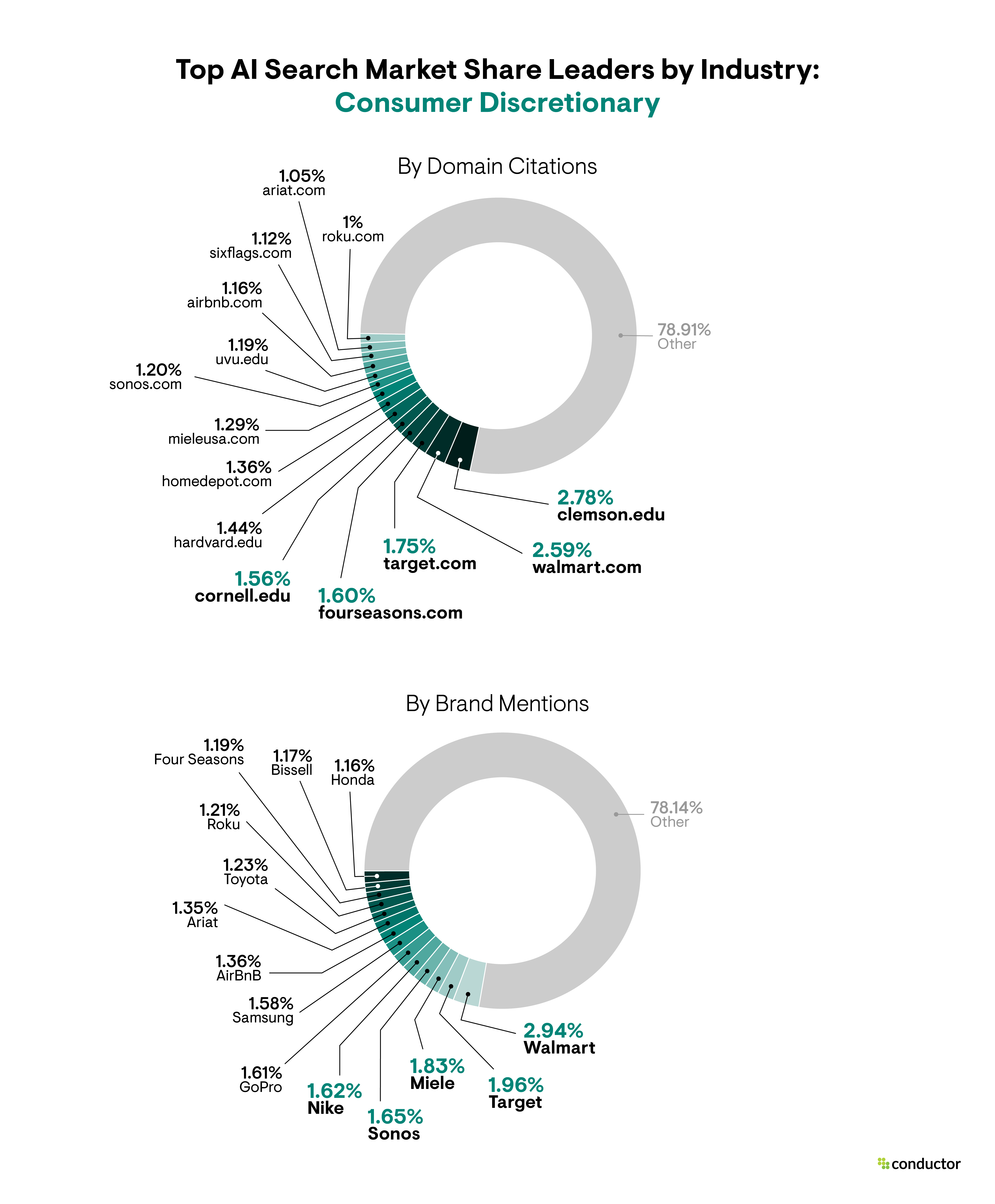 Pie chart depicting the market share leaders based on  total number of AI citations and brand mentions in the Consumer Discretionary industry.
