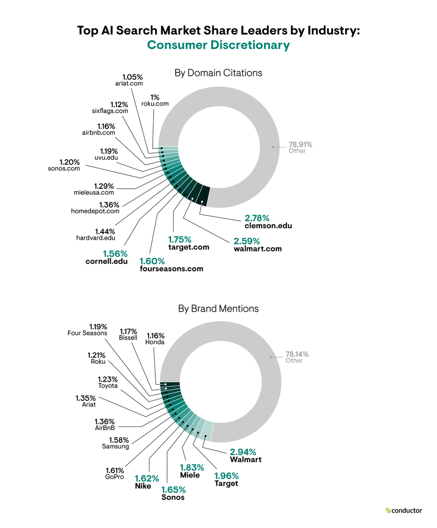 Pie chart depicting the market share leaders based on total number of AI citations and brand mentions in the Consumer Discretionary industry.
