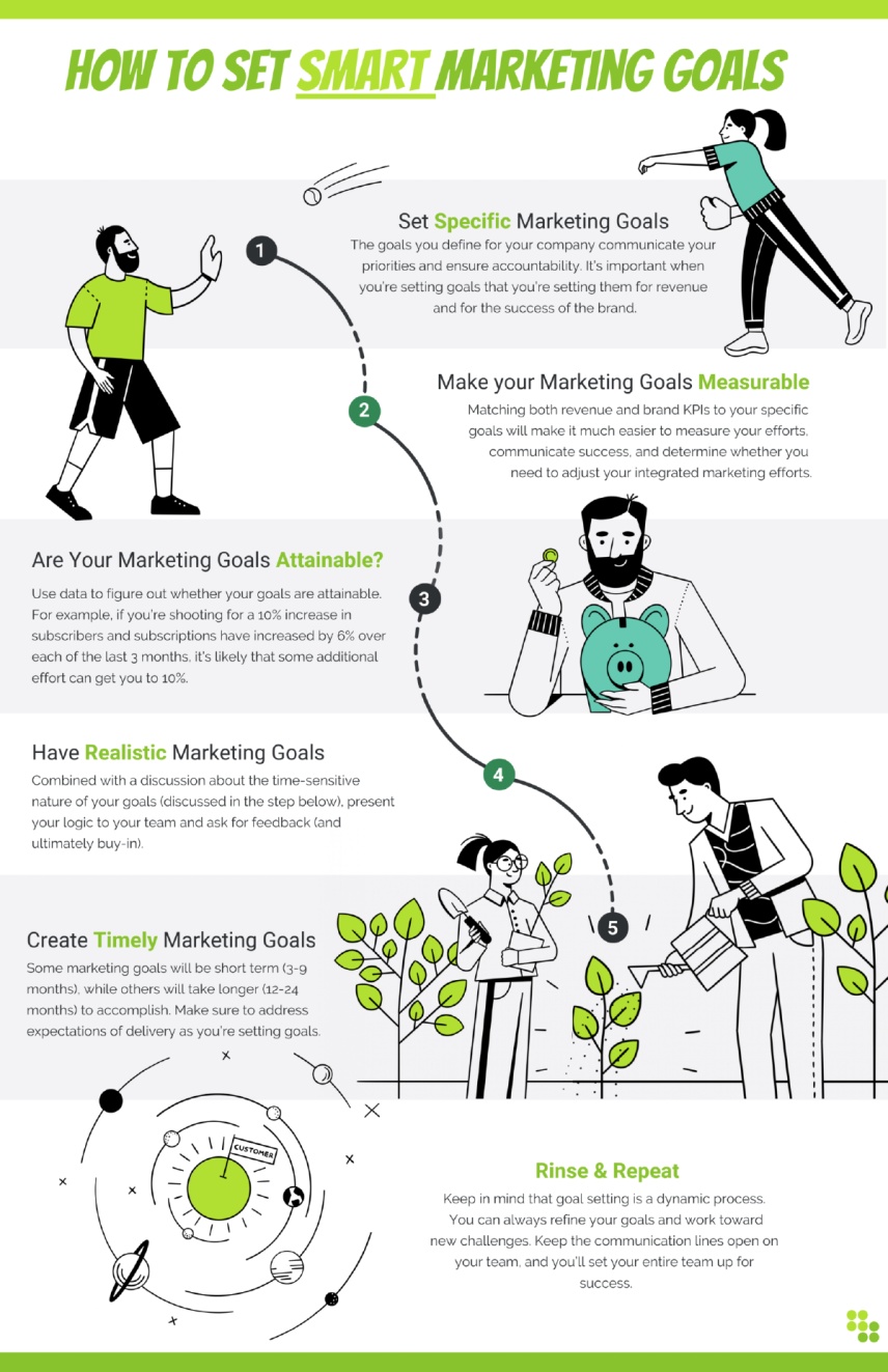 How to set SMART Marketing Goals infographic 