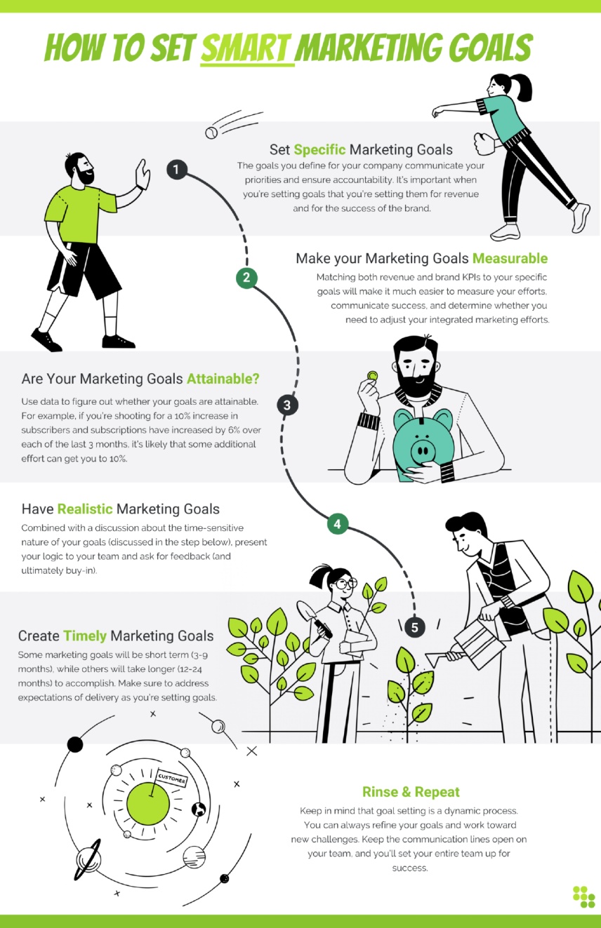 How to set SMART Marketing Goals infographic