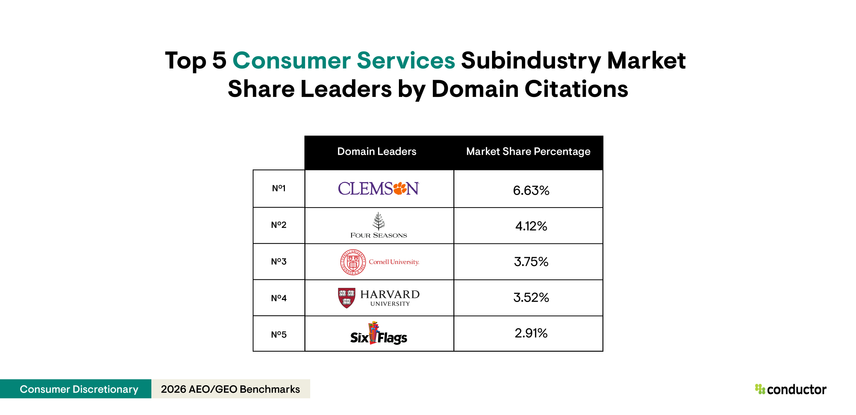 Table depicting the top 5 market share leaders by domain citations in the consumer services subindustry.
