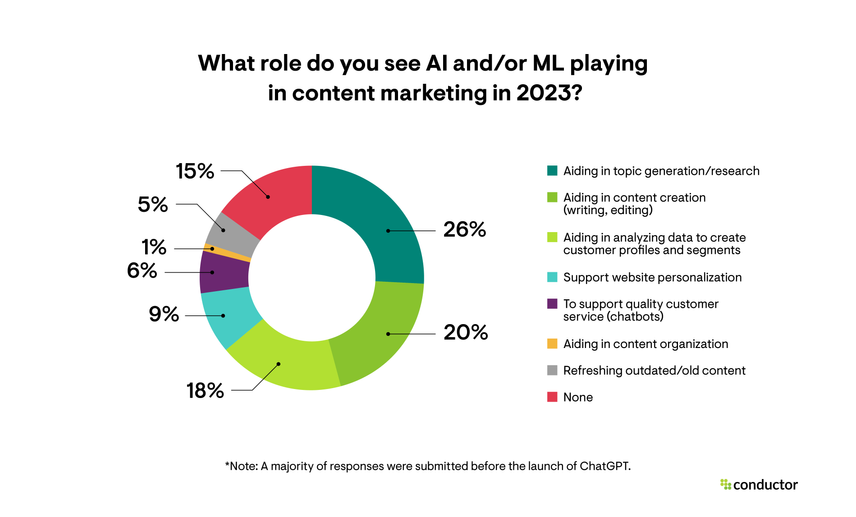 Pie chart showing the top ways AI and/or ML will play a role in content marketing in 2023.